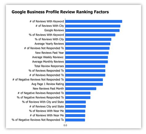 google my business ranking checker